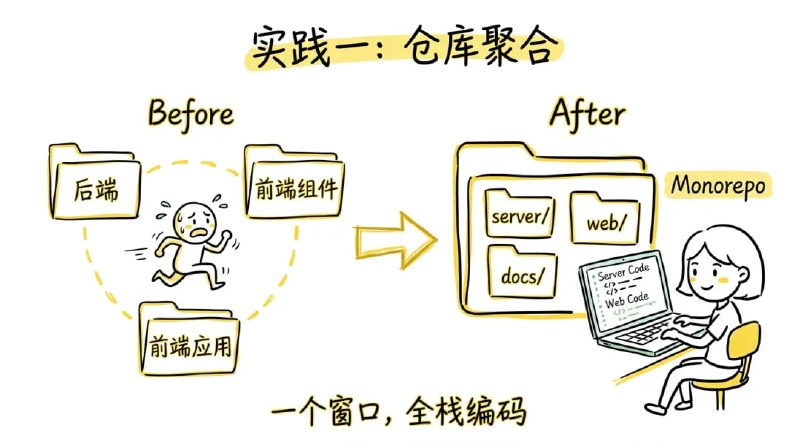 一个文件让 AI Coding 效率翻倍：AGENTS. md 实践指南 | 公众号文章「在代码仓库中放一份上下文文件，告诉 AI 工具这个项目是什么、怎么构建、有什么规矩」——这个做法现在已经有了一个统一的名字：AGENTS.md