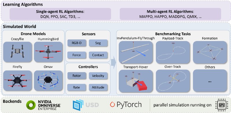 OmniDrones：专为多旋翼无人机系统上的强化学习研究而设计的开源平台，基于Nvidia Isaac Sim构建的OmniDrones具有高效灵活的仿真能力，可用于各种研究目的OmniDrones：专为多旋翼无人机系统上的强化学习研究而设计的开源平台，基于Nvidia Isaac Sim构建的OmniDrones具有高效灵活的仿真能力，可用于各种研究目的