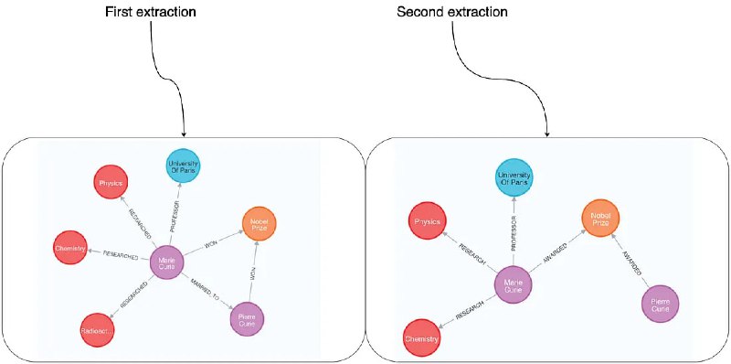 构建知识图谱的核心工具：LangChain LLM Graph Transformer  • 将非结构化文本高效转化为结构化知识图谱，实体与关系一目了然，支持复杂多跳推理和检索增强生成（RAG）应用