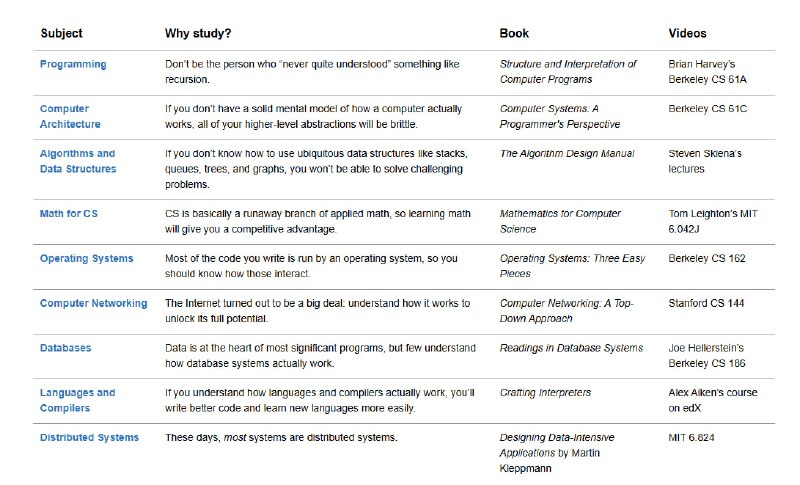 自学计算机科学，推荐从这九大核心科目入手，结合经典教材和优质视频课程，系统掌握基础知识，奠定扎实的技术根基 | #计算机科学• 编程：《计算机程序的构造和解释》（SICP），配合 Brian Harvey 的 Berkeley CS 61A 课程，深入理解递归等核心概念，告别“似懂非懂”