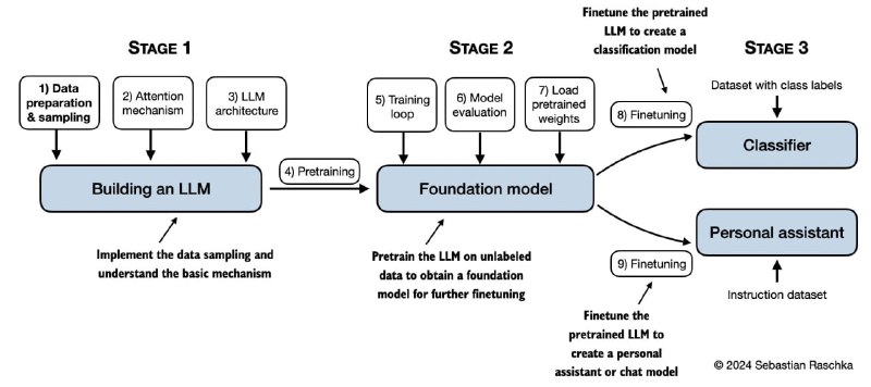 LLMs-from-scratch-CN：从零构建大模型的中文翻译项目，助力中文学习者深入理解大语言模型的构建与实践详细中文注释的Jupyter代码，快速上手；提供丰富的附加学习材料，拓展知识边界；适配国内学习习惯，优化翻译表达LLMs-from-scratch-CN：从零构建大模型的中文翻译项目，助力中文学习者深入理解大语言模型的构建与实践详细中文注释的Jupyter代码，快速上手；提供丰富的附加学习材料，拓展知识边界；适配国内学习习惯，优化翻译表达
