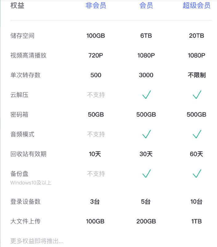 阿里云盘会员价格及会员权益ps:网友提示，两小时内下载文件量不要超过500G，否则会触发封禁阿里云盘会员价格及会员权益ps:网友提示，两小时内下载文件量不要超过500G，否则会触发封禁