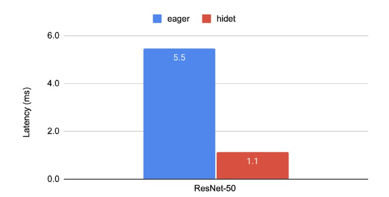 Hidet是一个强大的深度学习编译器，可简化在现代加速器（例如 NVIDIA GPU）上实现高性能深度学习运算符的过程