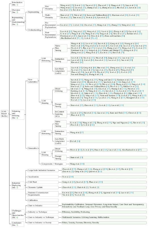 Next-Generation LLM-based Recommender Systems Survey：下一代基于大型语言模型的推荐系统综述资源，涵盖学术研究到工业应用的全面分析Next-Generation LLM-based Recommender Systems Survey：下一代基于大型语言模型的推荐系统综述资源，涵盖学术研究到工业应用的全面分析