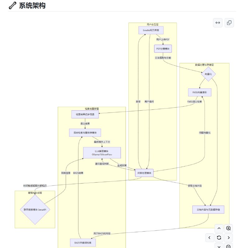 在线智能问答系统，文档上传、向量检索、模型推理一体化，轻松实现本地RAG入门体验