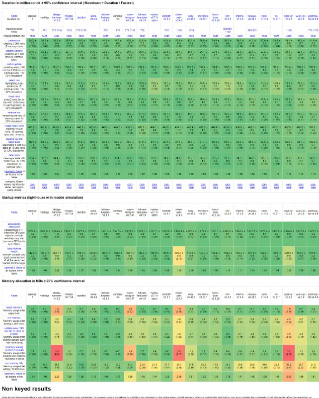 各类web框架的性能基准测试结果 | 传送门基准和源代码的描述可以在 github存储库中找到