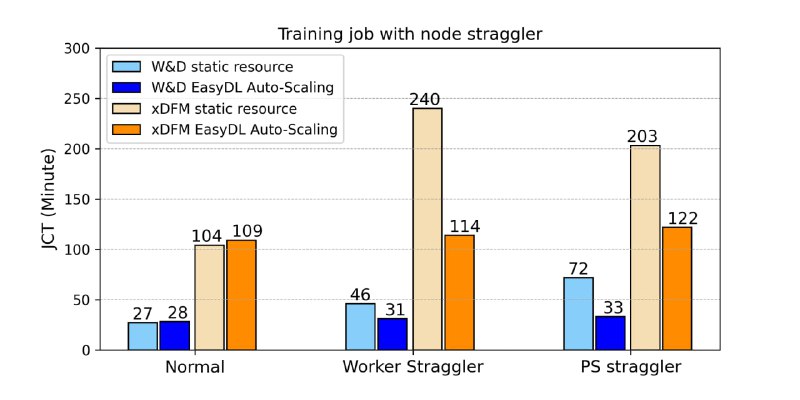 自动化分布式深度学习系统，在分布式集群上自动化训练深度学习模型DLRover 自动在分布式集群上训练深度学习模型