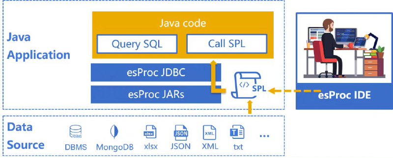 一款开源的SQL替代品、结构化编程语言：SPL | #替代品该语言针对 SQL 的各类短板进行优化，开发了以下这些功能：- 独立于数据库的轻量级计算能力；- 支持有序计算和分步计算；- 直接读取多个数据库，实现混合数据计算；- 提供了大量的基础高性能算法（其中很多是业界首创）、高效的存储格式；- 与 Excel 结合，支持在 Excel 中使用 SPL 函数