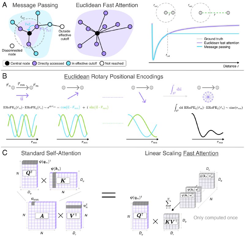 Euclidean Fast Attention：一种高效的注意力算法实现，能在保持高性能的同时大幅降低计算成本，适合需要快速处理大量数据的场景