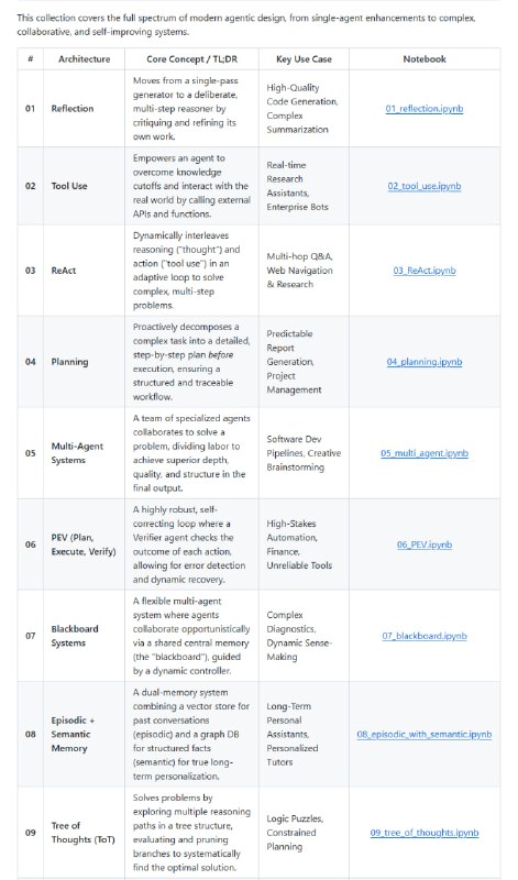All Agentic Architectures：构建智能AI代理的最佳实践