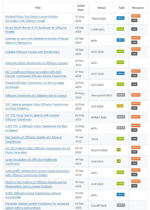 Diffusion Transformers相关资源列表 | githubDiffusion Transformers相关资源列表 | github