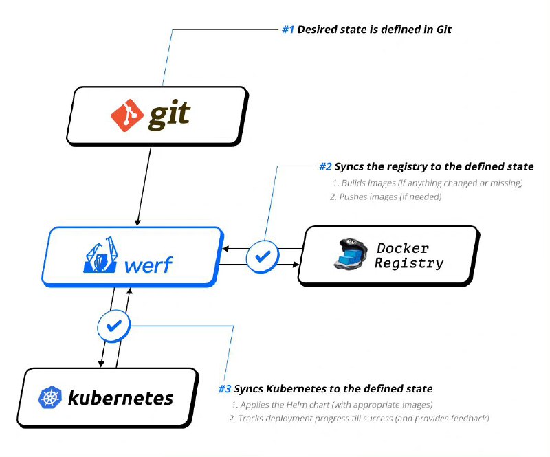 werf是一种用于向Kubernetes实施高效且一致的软件交付的解决方案