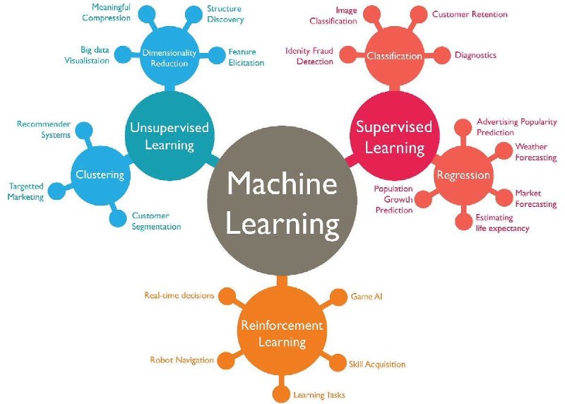 一份颇为全面的 #AI 学习资源：The Machine & Deep Learning Compendium（机器学习与深度学习纲要），由国外一位开发者 Ori Cohen 所整理