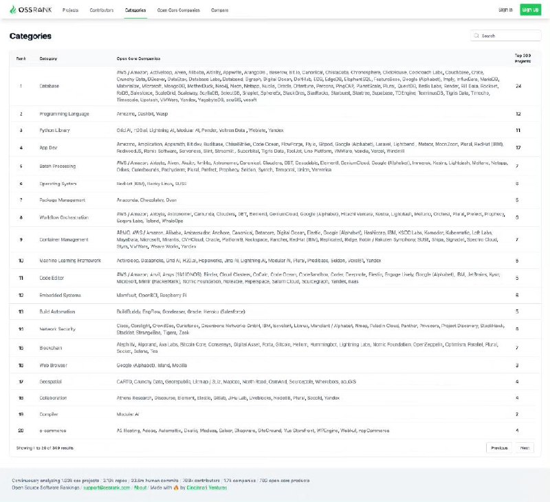 开源项目排行榜：以项目，贡献者，类别，开源核心公司等维度对开源进行排行