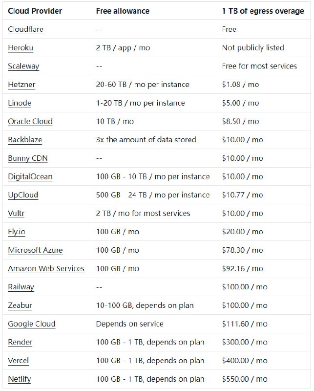 Cloud Egress Costs：一个静态网站，该站分析对比了现在国外流行的云服务的功能，定价以及各种各样的参数