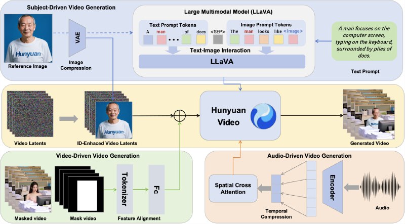 HunyuanCustom：腾讯推出的多模态驱动的定制化视频生成框架，让视频创作更自由支持文本、图像、音频、视频等多种输入模态，满足多样化创作需求；单主体视频定制效果出色，身份一致性高达0.627；提供单GPU和多GPU推理方案，适配不同硬件环境HunyuanCustom：腾讯推出的多模态驱动的定制化视频生成框架，让视频创作更自由支持文本、图像、音频、视频等多种输入模态，满足多样化创作需求；单主体视频定制效果出色，身份一致性高达0.627；提供单GPU和多GPU推理方案，适配不同硬件环境