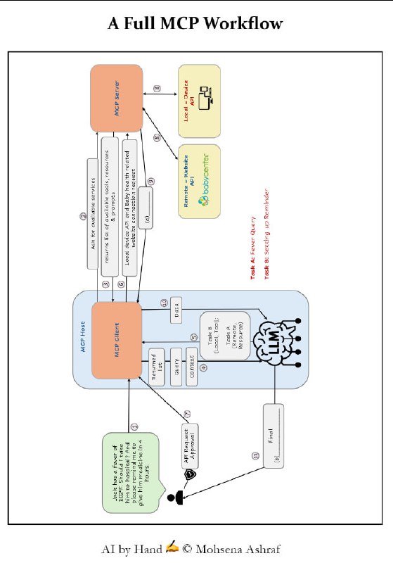 小册子：MCP Workbook | #手册MCP (Model Context Protocol) 的概念、架构、核心组件以及工作流程