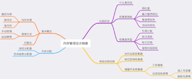 内存管理精要：持久存储的磁盘在今天已经不是稀缺的资源了，但是 CPU 和内存仍然是相对比较昂贵的资源，作者在调度系统设计精要中曾经介绍操作系统和编程语言对 CPU 资源的调度策略和原理，本文将会介绍计算机中常见的另一个稀缺资源 — 内存，是如何管理的