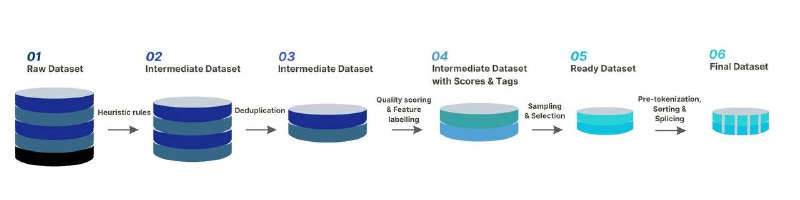 一个比较不错的中文大模型解决方案，代码完全开源，无商用限制