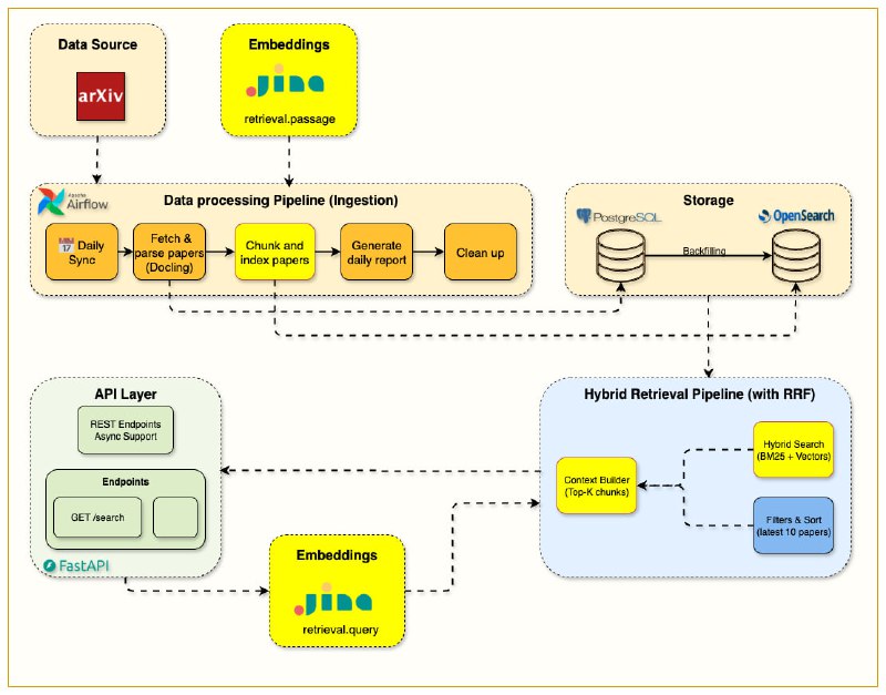 The Mother of AI Project 构建生产级 RAG 系统的完整实战课程——从基础关键词搜索到本地 LLM 智能问答，真正掌握企业级检索增强生成架构• 系统化进阶路径：6 周循序渐进，涵盖 Docker+FastAPI+PostgreSQL+OpenSearch+Airflow基础设施搭建 → 自动化arXiv论文抓取与解析 → 生产级BM25关键词检索 → 智能文档切片与语义+关键词混合检索 → 本地LLM集成实时流式问答 → 生产监控与缓存优化  • 反直觉设计：强调“关键词搜索是根基”，先打牢BM25精确匹配基础，再引入向量语义，避免单靠向量检索带来的召回偏差和难以解释  • 真实生产力：本地Ollama LLM实现隐私保护，流式响应秒开，Gradio UI极简交互，Langfuse实现端到端请求跟踪，Redis缓存带来150~400倍响应加速与显著成本节约  • 工具链全面：集成Jina AI嵌入生成，Docling科学PDF解析，Apache Airflow自动化调度，OpenSearch强大混合搜索，支持Python 3.12+及Docker Compose一键部署  • 学以致用：配套Jupyter笔记本和详尽博客，手把手教你构建真正可上线的科研助手，适合AI工程师、软件开发者、数据科学家深度掌握RAG工程核心技术  • 生产级配置管理与监控：统一.env配置，兼顾开发与生产环境，实时性能与成本监控，支持异常优雅降级，确保系统稳定可靠  • 开源免费：MIT许可，零费用本地搭建，灵活接入外部API，自由扩展，助力AI工程师构筑未来AI基础设施  细节与代码示例全公开，完整架构设计与实操指导，打造你自己的AI论文智能助理