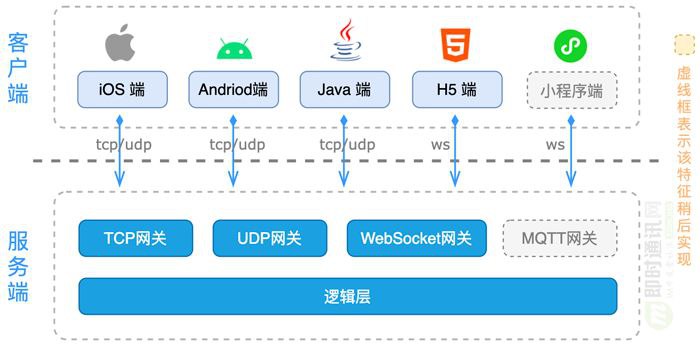 MobileIMSDK是一套专为移动端开发的原创IM通信层框架：📌历经8年、久经考验；📌超轻量级、高度提炼，lib包50KB以内；📌精心封装，一套API优雅支持UDP 、TCP 、WebSocket 三种协议（可能是全网唯一开源的）；📌客户端支持iOS、Android、标准Java、H5(暂未开源)、小程序(开发中..)、Uniap(开发中..)；📌服务端基于Netty，性能卓越、易于扩展；📌可与姊妹工程 MobileIMSDK-Web 无缝互通实现网页端聊天或推送等；📌可应用于跨设备、跨网络的聊天APP、企业OA、消息推送等各种场景