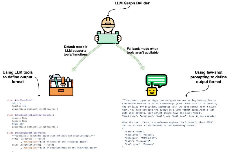 构建知识图谱的核心工具：LangChain LLM Graph Transformer  • 将非结构化文本高效转化为结构化知识图谱，实体与关系一目了然，支持复杂多跳推理和检索增强生成（RAG）应用
