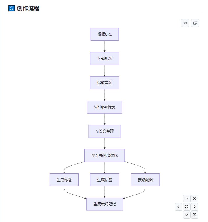 一键将视频内容转换成小红书笔记，自动优化文章内容和配图，助力内容创作者和社交媒体运营小红书笔记生成器 (XHS Note Generator) | #生成器一键将视频内容转换成小红书笔记，自动优化文章内容和配图，助力内容创作者和社交媒体运营小红书笔记生成器 (XHS Note Generator) | #生成器