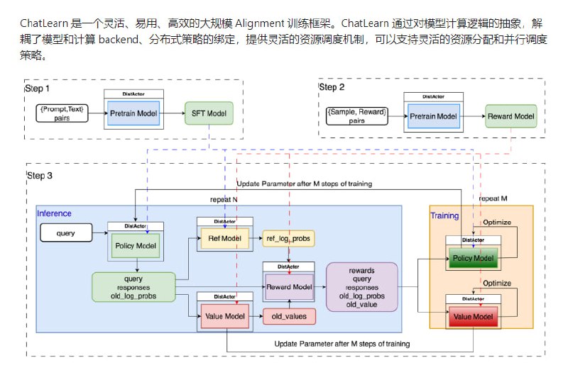 阿里巴巴开源的大规模对齐训练框架，提供用户友好的编程接口和高效的分布式加速引擎，支持自定义执行流程和资源调度，显著提升大规模模型训练性能ChatLearn | #框架阿里巴巴开源的大规模对齐训练框架，提供用户友好的编程接口和高效的分布式加速引擎，支持自定义执行流程和资源调度，显著提升大规模模型训练性能ChatLearn | #框架