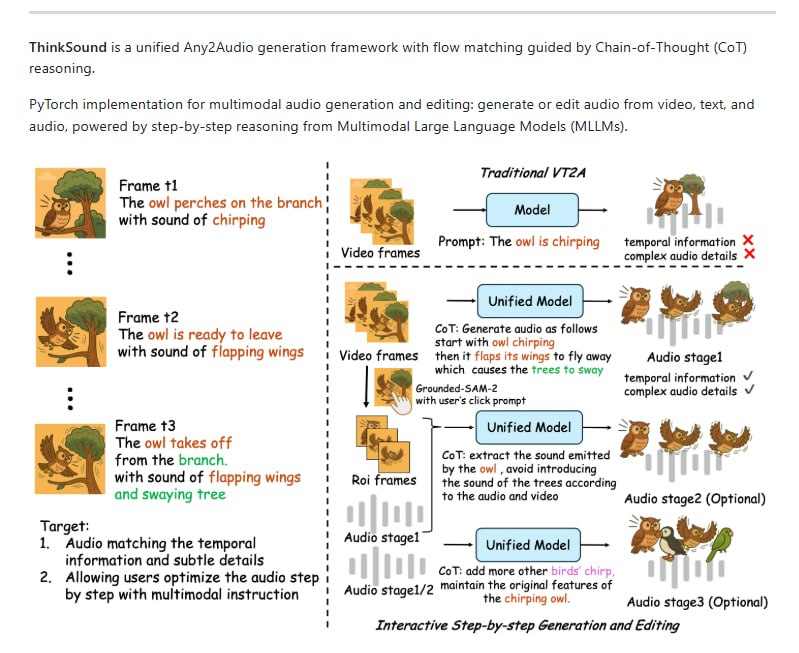 多模态音频生成与编辑的统一框架，用“思考链”推理驱动音频创作从视频、文本、音频等任意模态生成或编辑音频；实现视频到音频的顶尖性能；交互式目标音频编辑，支持点击视觉对象或使用文本指令细化声音ThinkSound | #框架多模态音频生成与编辑的统一框架，用“思考链”推理驱动音频创作从视频、文本、音频等任意模态生成或编辑音频；实现视频到音频的顶尖性能；交互式目标音频编辑，支持点击视觉对象或使用文本指令细化声音ThinkSound | #框架