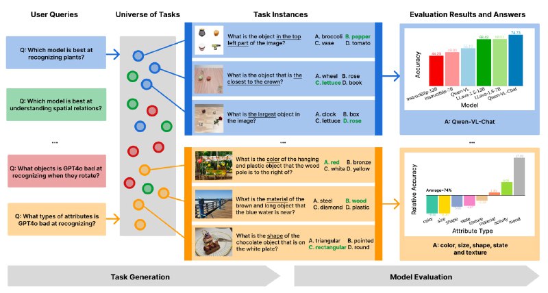 多模态语言模型基准测试生成器，为用户需求定制基准测试，评估大型多模态语言模型(MLM)的感知能力TaskMeAnything | #生成器