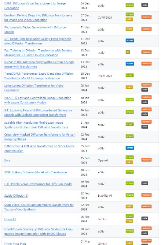 Diffusion Transformers相关资源列表 | githubDiffusion Transformers相关资源列表 | github