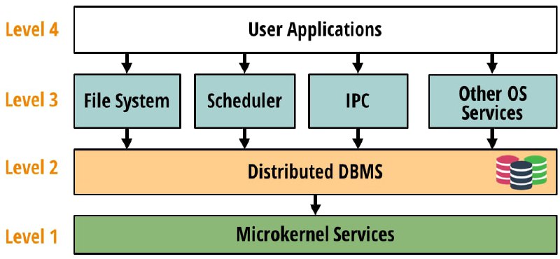 面向数据库的操作系统 | DBOS