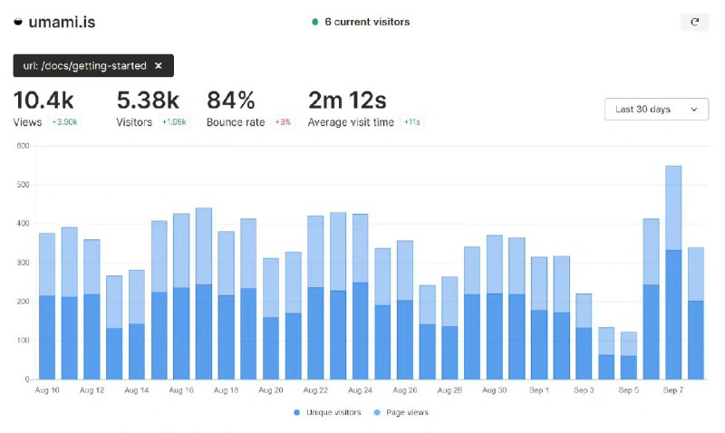 umami，一个开源的、自托管的网站统计系统，符合GDPR标准