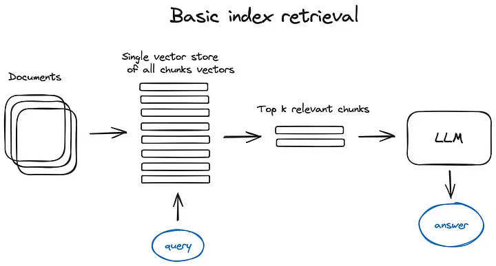 RAG(Retrieval Augmented Generation)是一种将检索到的信息作为上下文提供给大语言模型来产生回答的技术