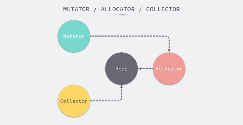 内存管理精要：持久存储的磁盘在今天已经不是稀缺的资源了，但是 CPU 和内存仍然是相对比较昂贵的资源，作者在调度系统设计精要中曾经介绍操作系统和编程语言对 CPU 资源的调度策略和原理，本文将会介绍计算机中常见的另一个稀缺资源 — 内存，是如何管理的