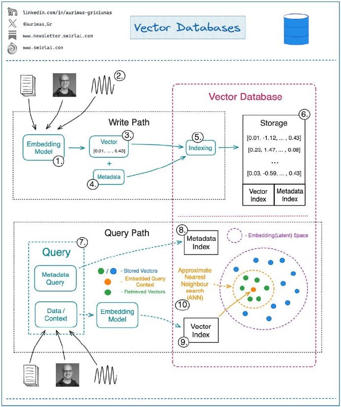 矢量数据库原理图，由Aurimas Griciūnas绘制