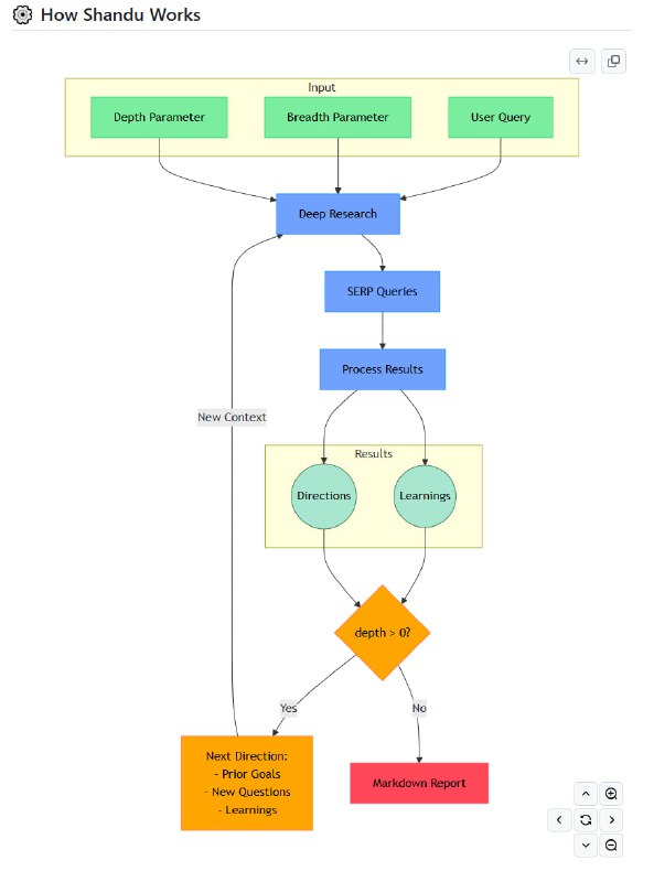 Shandu：一款强大的AI驱动研究系统，能快速生成全面、结构化的研究报告，是学术研究和内容创作的得力助手