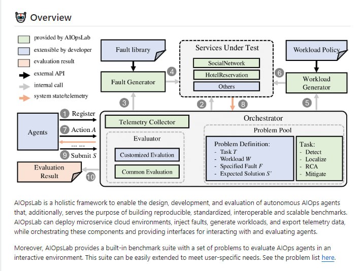 一个全面的框架，用于设计、开发和评估自主AIOps agent，构建可复现、标准化、互操作和可扩展的基准测试AIOpsLab | #框架一个全面的框架，用于设计、开发和评估自主AIOps agent，构建可复现、标准化、互操作和可扩展的基准测试AIOpsLab | #框架