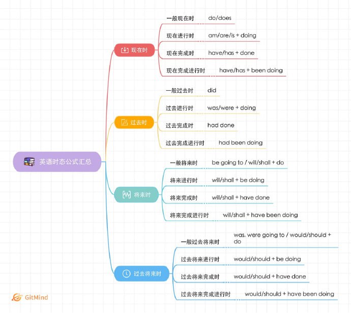 八张图让你读懂英语语法 | #英语八张图让你读懂英语语法 | #英语