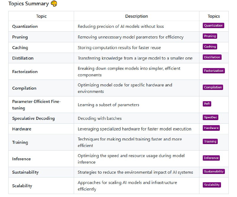 Awesome AI Efficiency：AI效率全景指南，助力打造更快、更小、更环保的智能系统🌿• 涵盖量化、剪枝、缓存、蒸馏、分解、编译、多参数微调、推理优化等核心技术  • 结合专用硬件与训练加速，提升模型执行速度，降低能耗与成本  • 深度解读AI能耗现状：单次查询能耗高达3-40Wh，1亿用户每天发起10亿次请求，背后环境代价惊人  • 多维度工具集成：Pruna、TensorRT、ONNX、Code Carbon等，助力模型压缩与绿色计算  • 丰富资源库：论文、报告、文章、博客、书籍、课程全覆盖，追踪行业最新进展与最佳实践Awesome AI Efficiency：AI效率全景指南，助力打造更快、更小、更环保的智能系统🌿• 涵盖量化、剪枝、缓存、蒸馏、分解、编译、多参数微调、推理优化等核心技术  • 结合专用硬件与训练加速，提升模型执行速度，降低能耗与成本  • 深度解读AI能耗现状：单次查询能耗高达3-40Wh，1亿用户每天发起10亿次请求，背后环境代价惊人  • 多维度工具集成：Pruna、TensorRT、ONNX、Code Carbon等，助力模型压缩与绿色计算  • 丰富资源库：论文、报告、文章、博客、书籍、课程全覆盖，追踪行业最新进展与最佳实践