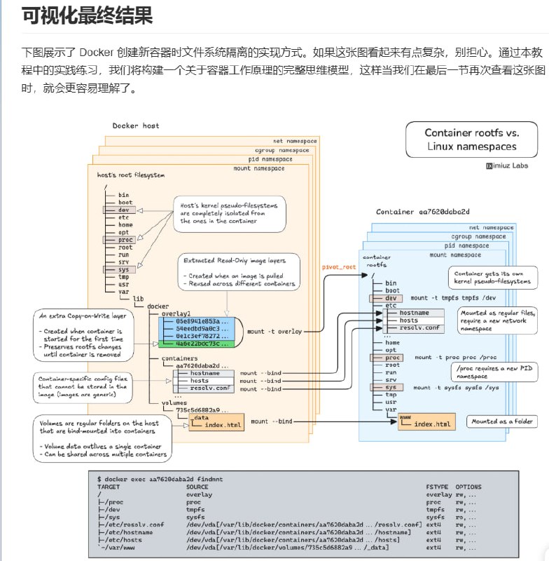 一篇深入讲解容器文件系统工作原理的教程，重点介绍了如何仅使用标准 Linux 工具（如 unshare、mount 和 pivot_root）从零构建一个类似 Docker 的容器