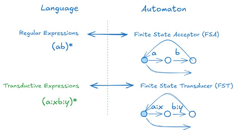 一种全新的文本编辑工具，基于扩展的正则表达式，让文本替换和模式匹配变得更简单、更强大