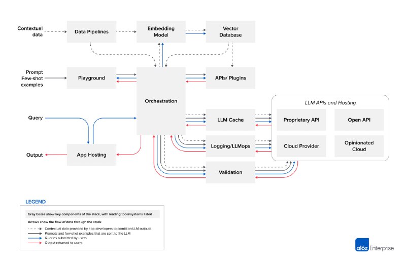 LLM App Stack：LLM应用栈工具、项目和供应商列表，旨在更全面地覆盖每个类别中的所有可用选项，涵盖了数据管道、嵌入模型、向量数据库、沙盒、编排器、API / 插件、LLM缓存、日志/监视/评估、验证器、LLM API(专有)、LLM API(开源)、应用程序托管平台、云提供商、有见解的云项目列表等类别