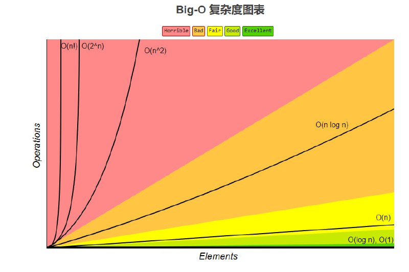 这个网页涵盖了计算机科学中常用算法的空间和时间复杂度（Big-O）