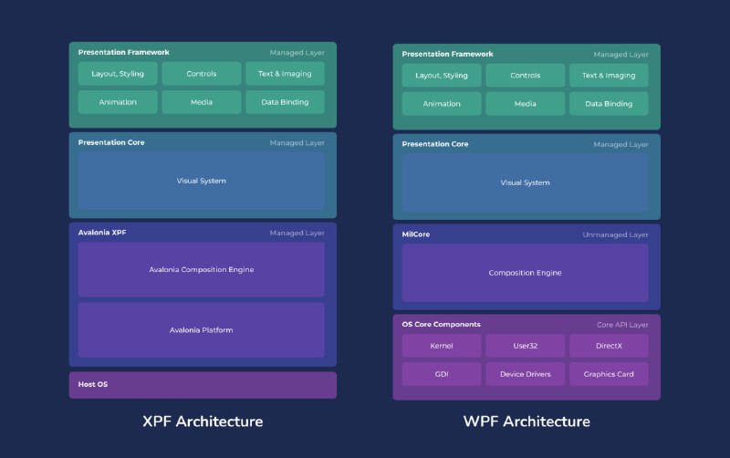 在 macOS 和 Linux 上运行 WPF 应用程序 | Avalonia XPF