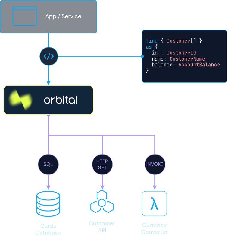 Orbital：动态统一 API 和数据，无需粘合代码Orbital 可自动实现数据源（API、数据库、队列和函数）之间的集成，它本质上是去中心化的，没有定义中央映射代码