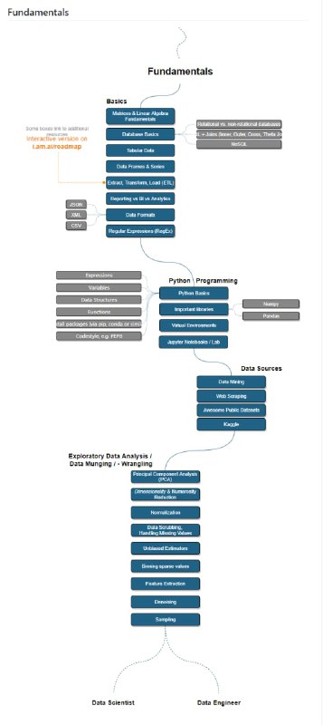AI-Expert-Roadmap，GitHub 上一份开源的 #AI 技术进阶路线图，由德国一家软件公司 AMAI GmbH 发起，里面包含了 AI 技术领域的相关知识点，每个知识点均附有详细文档