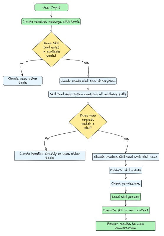 Claude Agent Skills 深度解析：基于第一性原理的提示工程架构 Claude 的 Agent Skills 构建了一种优雅的、以提示为核心的能力扩展体系
