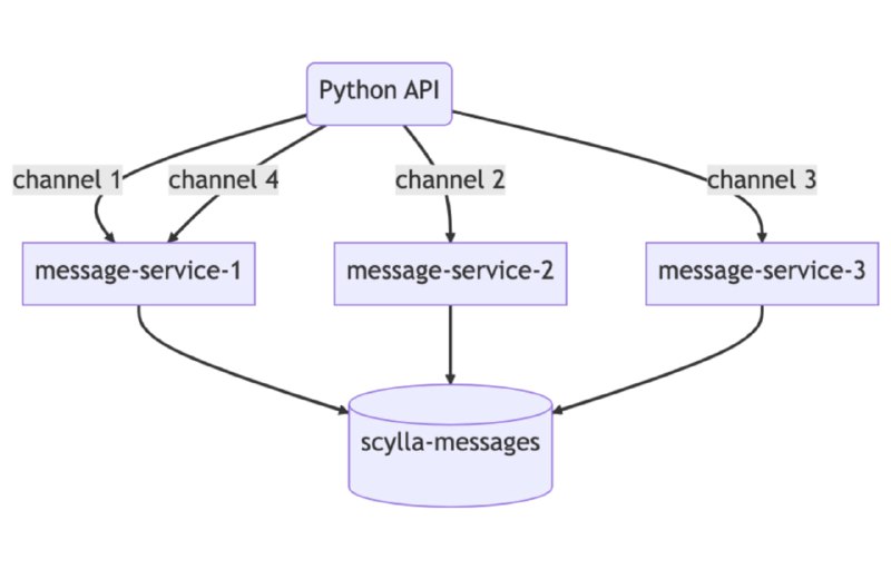 Discord官方博客： 如何存储数万亿条消息 | blogDiscord官方博客： 如何存储数万亿条消息 | blog