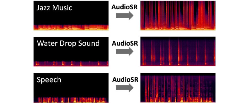 AudioSR: 适用于所有类型(例如音乐、语音、狗叫、下雨声……)和所有采样率音频的音频超分辨率包，可将普通音频转为高采样率高保真音频